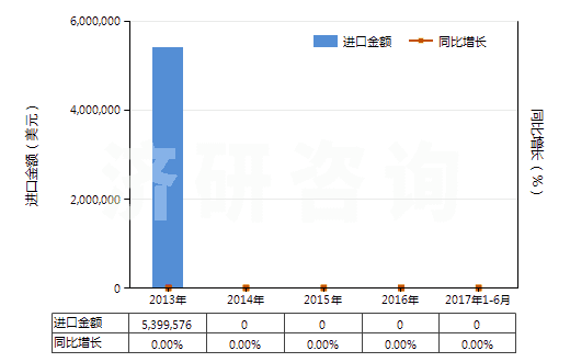 2013-2017年6月中國水泥回轉(zhuǎn)窯(HS84178030)進(jìn)口總額及增速統(tǒng)計(jì)